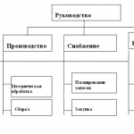 Иллюстрация №2: Типы структур управления организацией (Рефераты - Менеджмент организации).
